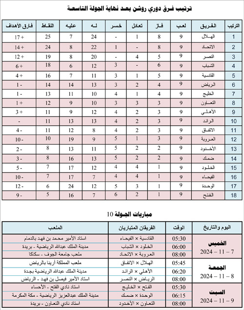 ترتيب فرق دوري روشن بعد نهاية الجولة التاسعة ومباريات الجولة 10 