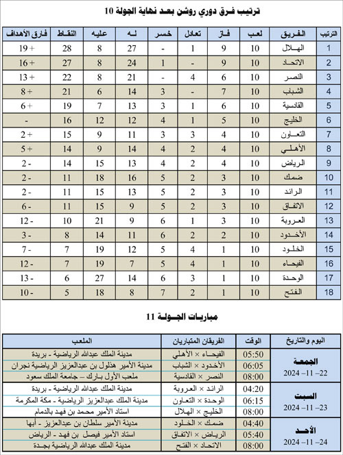 ترتيب فرق دوري روشن بعد نهاية الجولة 10 ومباريات الجولة 11 