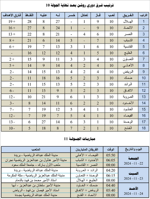 ترتيب فرق دوري روشن بعد نهاية الجولة 10 ومباريات الجولة 11 