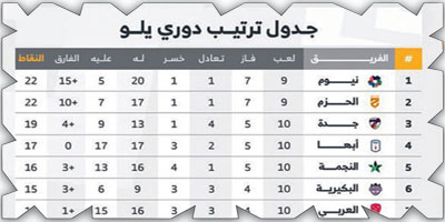 بـ(22) نقطة نيوم المتصدر.. والحزم يلاحقه 