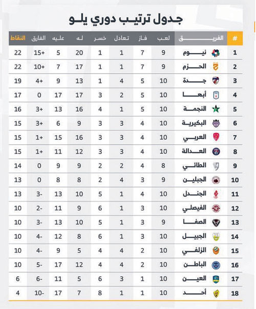 دوري «يلو» بعد الجولة العاشرة 