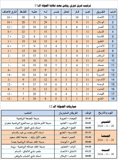 ترتيب فرق دوري روشن بعد نهاية الجولة 11 ومباريات الجولة 12 