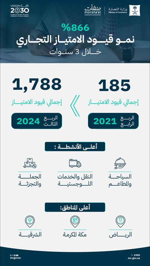 866 % نمو الامتياز التجاري خلال 3 سنوات 