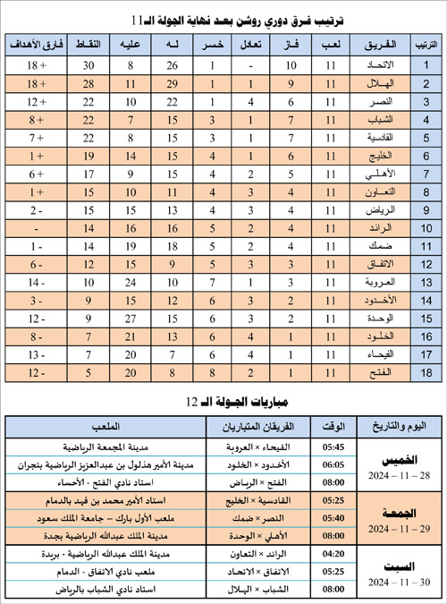 ترتيب فرق دوري روشن بعد نهاية الجولة الـ(11) ومباريات الجولة (12) 