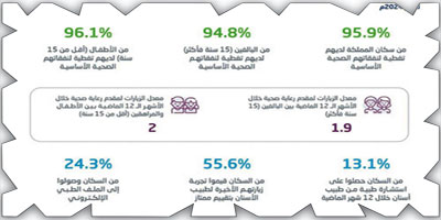 100 % من السعوديين لديهم تغطية لنفقاتهم الصحية الأساسية 