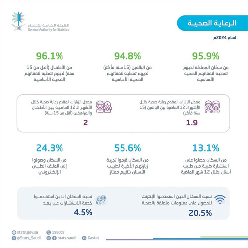 100 % من السعوديين لديهم تغطية لنفقاتهم الصحية الأساسية 