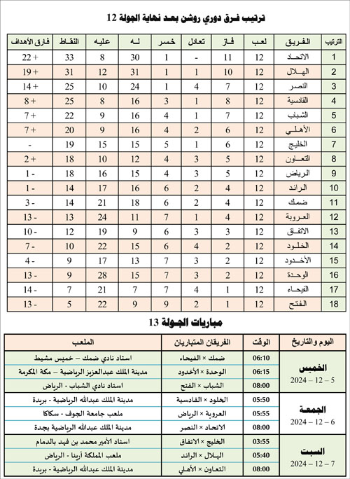 ترتيب فرق دوري روشن بعد نهاية الجولة 12 ومباريات الجولة 13 