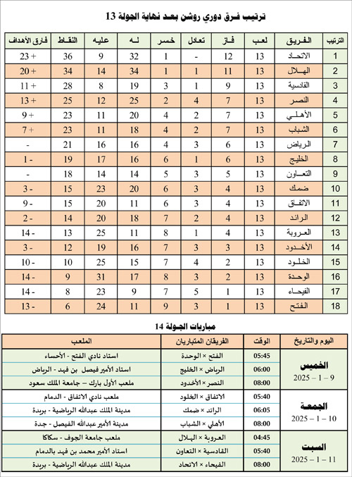 ترتيب فرق دوري روشن بعد نهاية الجولة 13ومباريات الجولة 14 