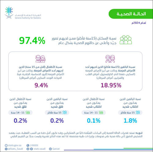 «هيئة الإحصاء»: 97.4 % من سكان المملكة  قيموا حالاتهم الصحية بشكل جيد 