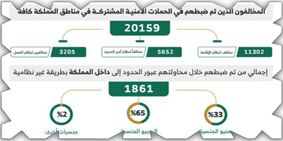 الحملات الميدانية المشتركة تضبط (20,159) مخالفًا 